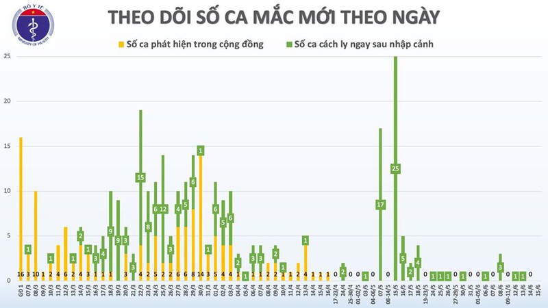 60 ngay viet nam khong co ca mac covid-19 trong cong dong hinh 2