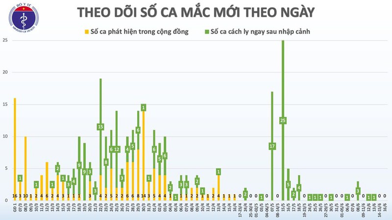 viet nam con 9 benh nhan covid-19 dang tiep tuc dieu tri hinh 2