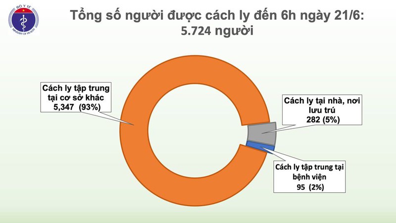 khong co ca mac moi covid-19, bn 91 chuyen sang phuc hoi chuc nang hinh 2