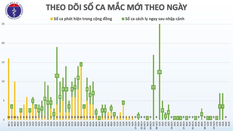 khong co ca mac moi covid-19, bn 91 chuyen sang phuc hoi chuc nang hinh 3