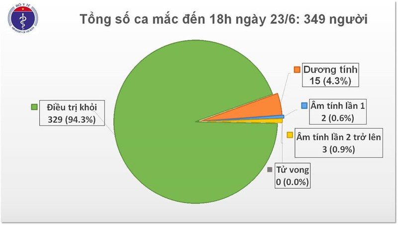 khong co ca mac covid-19 moi, them mot benh nhan khoi benh hinh 1