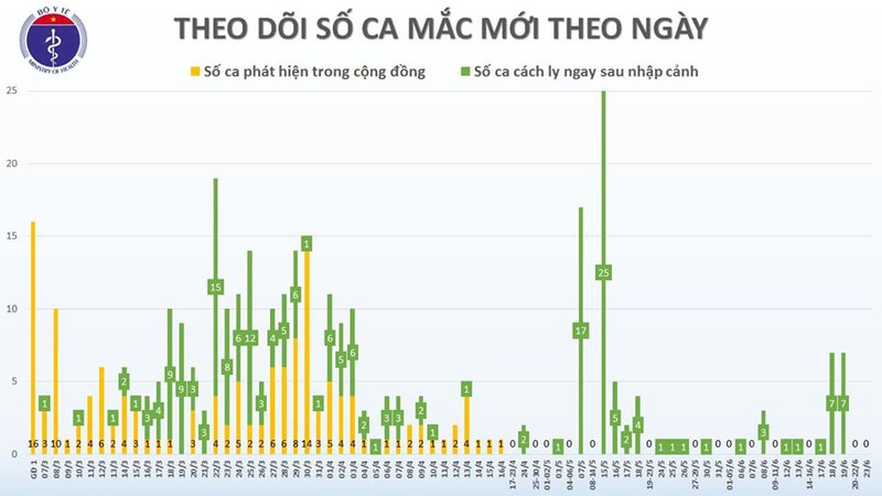 khong co ca mac covid-19 moi, them mot benh nhan khoi benh hinh 2