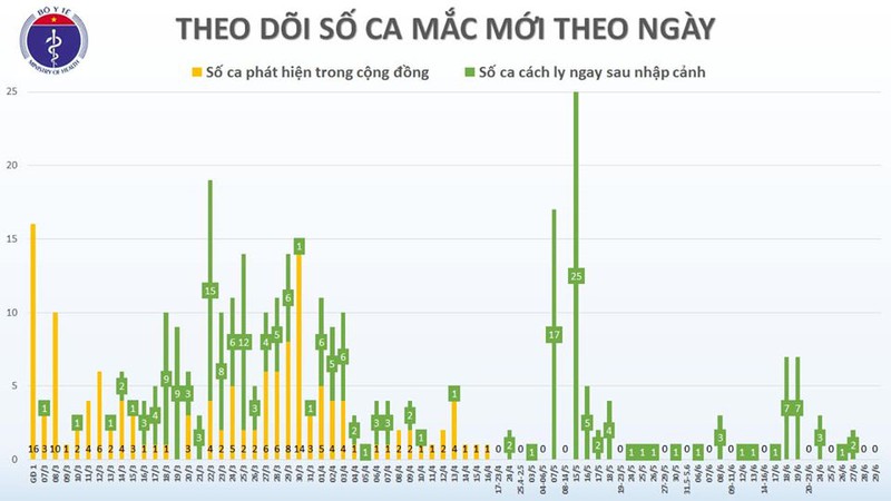 ngay 29/6, viet nam khong co ca mac moi covid-19 hinh 2
