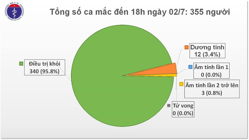 viet nam da 77 ngay khong co ca mac covid-19 moi trong cong dong hinh 1