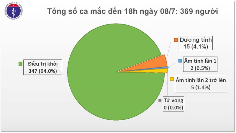 viet nam con 15 ca duong tinh voi covid-19 hinh 1
