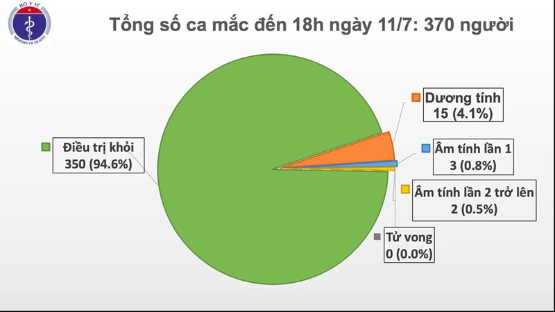 den chieu 11/7, viet nam co tong cong 3770 ca mac covid-19 hinh 1