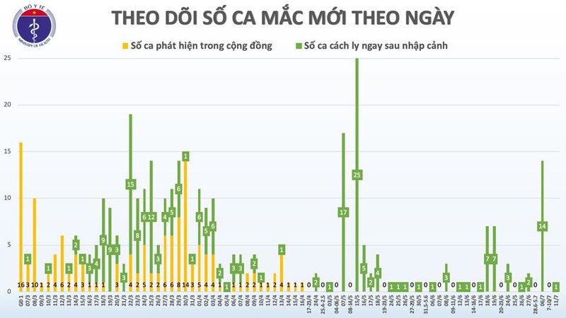 den chieu 11/7, viet nam co tong cong 3770 ca mac covid-19 hinh 2
