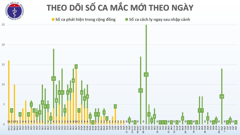 viet nam con 15 ca duong tinh voi covid-19 hinh 2