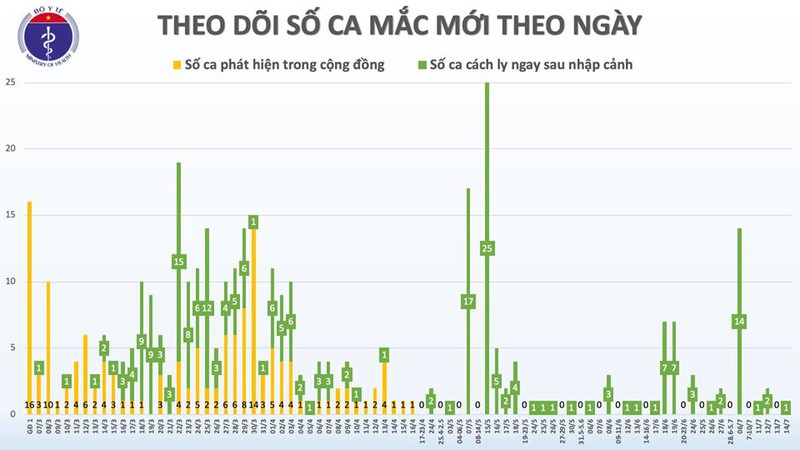 viet nam ghi nhan them mot ca mac covid-19 tu nga ve nuoc hinh 2