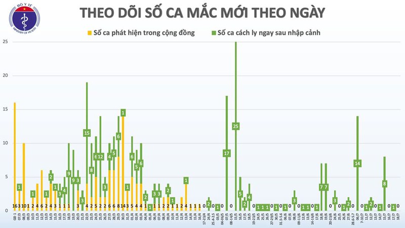 viet nam con 15 ca duong tinh voi covid-19 hinh 2