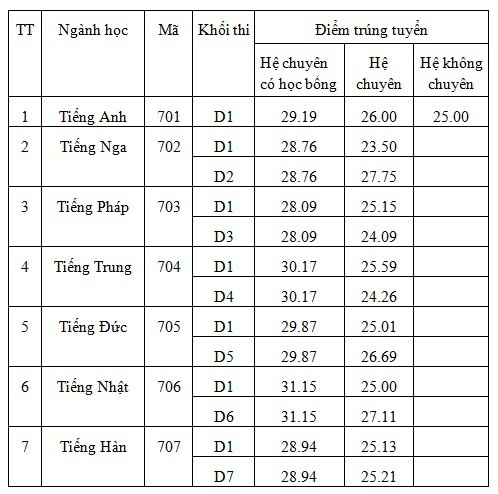 truong thpt chuyen ngoai ngu cong bo diem chuan tuyen sinh hinh 1