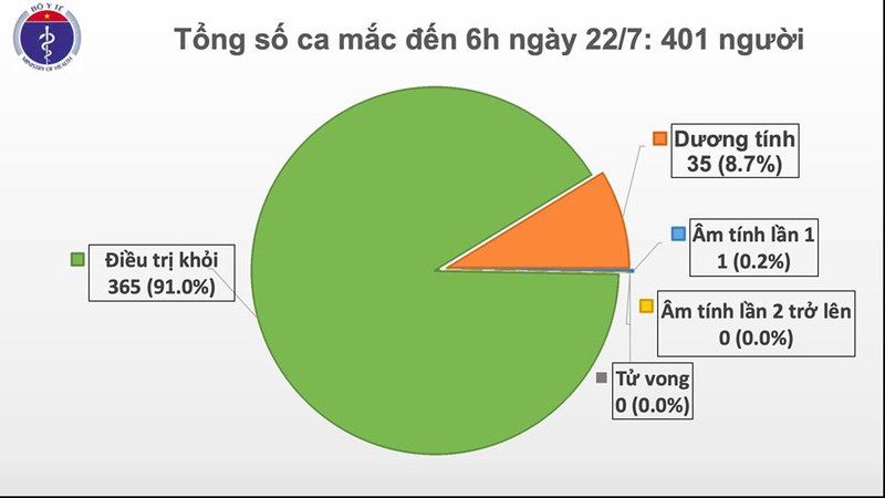 them 5 benh nhan moi, viet nam co hon 400 ca mac covid-19 hinh 1
