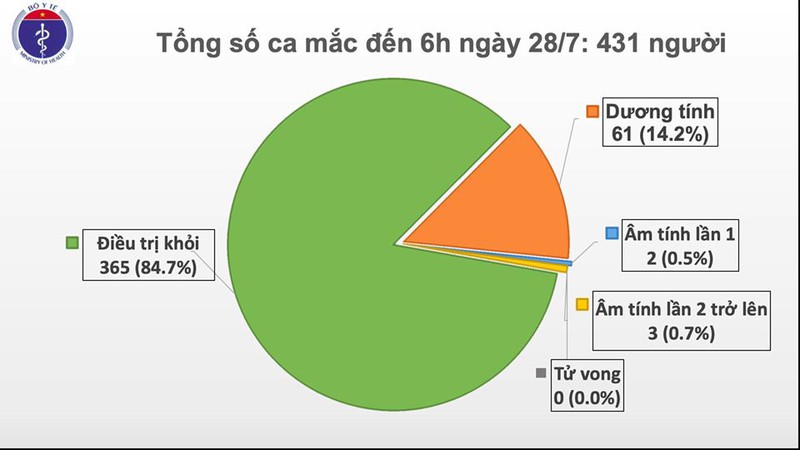 sang 28/7, viet nam khong co ca mac moi covid-19 hinh 1
