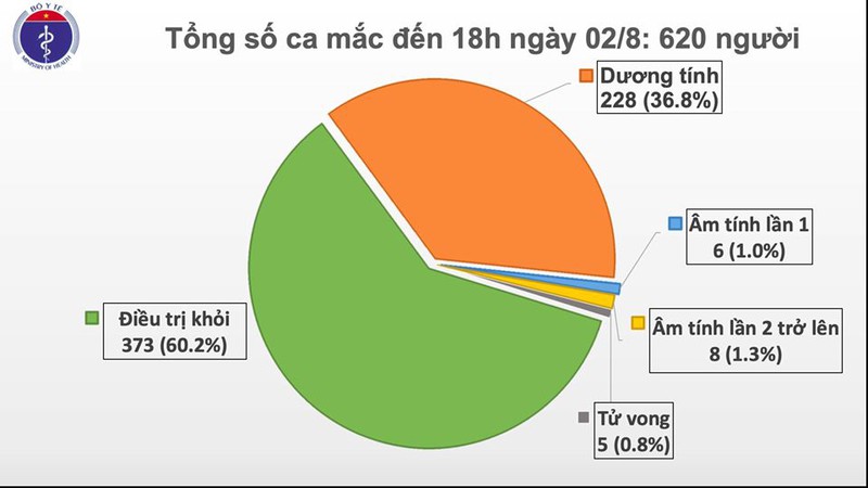 them 30 ca mac moi, viet nam co tong so 620 nguoi mac covid-19  hinh 1
