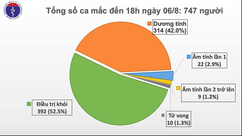 them 30 ca mac covid-19 moi, trong do 20 ca lien quan den da nang hinh 1
