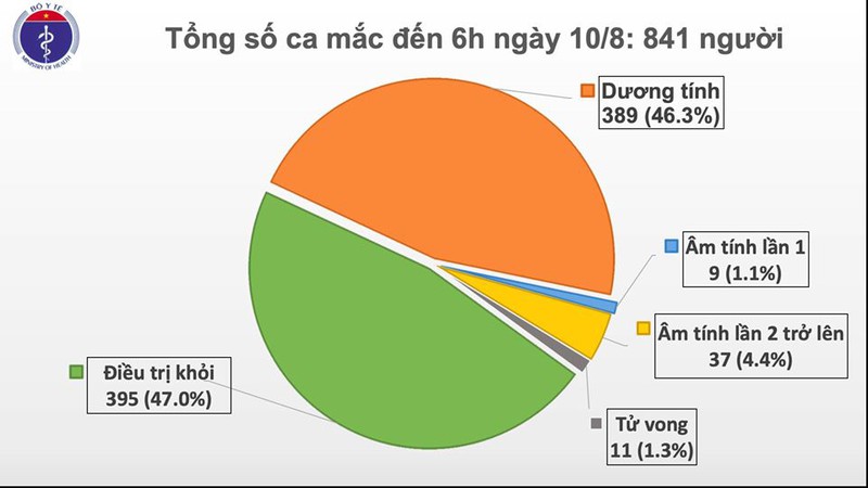 lan dau tien trong hon 2 tuan qua, viet nam khong co ca mac moi covid-19 hinh 1