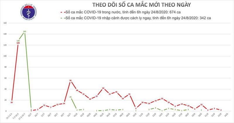 sang 24/8 khong co ca mac moi covid-19 hinh 1