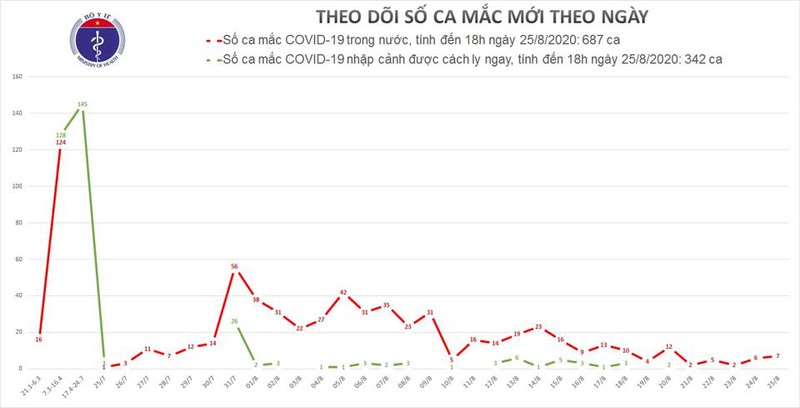 da nang ghi nhan them 7 ca mac moi covid-19 hinh 1
