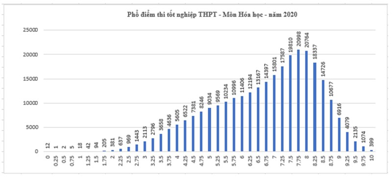 diem trung binh mon hoa hoc ky thi tot nghiep thpt la 6,71 diem  hinh 1