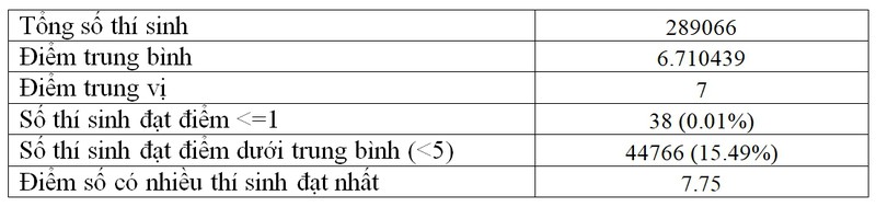 diem trung binh mon hoa hoc ky thi tot nghiep thpt la 6,71 diem  hinh 3