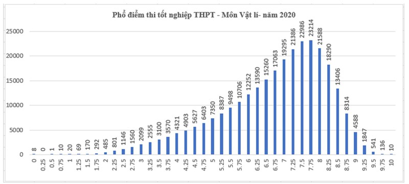 ca nuoc co 10 thi sinh dat diem 10 mon vat li hinh 1