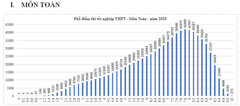 pho diem trung binh mon toan thi tot nghiep thpt la 7 diem hinh 1