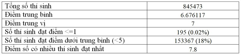 pho diem trung binh mon toan thi tot nghiep thpt la 7 diem hinh 3