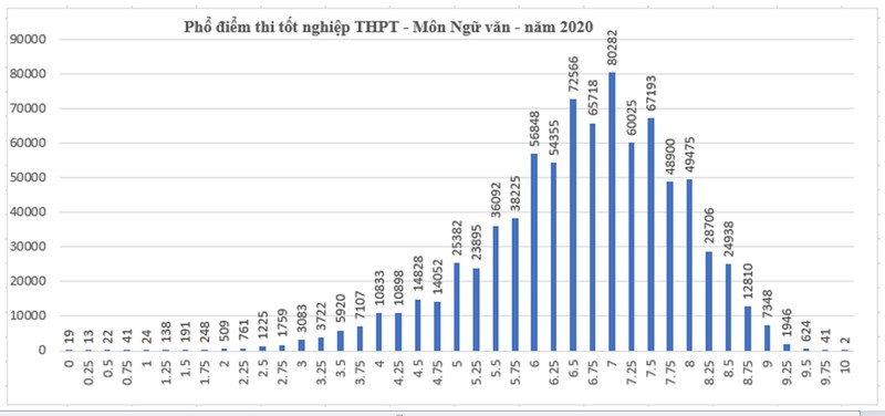 diem ngu van tot nghiep thpt 2020: ca nuoc co 2 diem 10 hinh 1