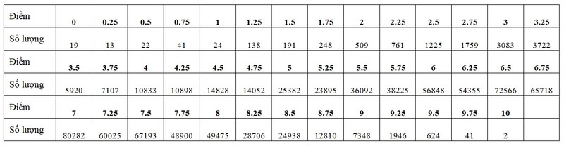 diem ngu van tot nghiep thpt 2020: ca nuoc co 2 diem 10 hinh 2