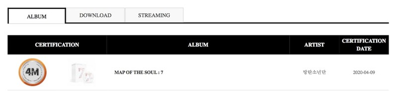 bts "thong tri" bxh gaon voi doanh so ban album vuot 20 trieu ban  hinh 2