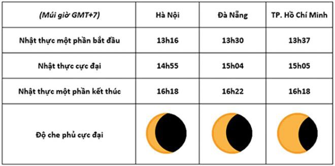 nhật thực sẽ diễn ra giờ nào ở các tỉnh của việt nam hôm nay? hình 1 nhat thuc se dien ra gio nao o cac tinh cua viet nam hom nay? hinh 1