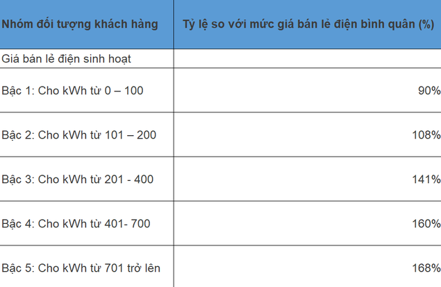 gia dien mot gia co the tuong duong 145 - 155% gia ban le dien binh quan hinh 1