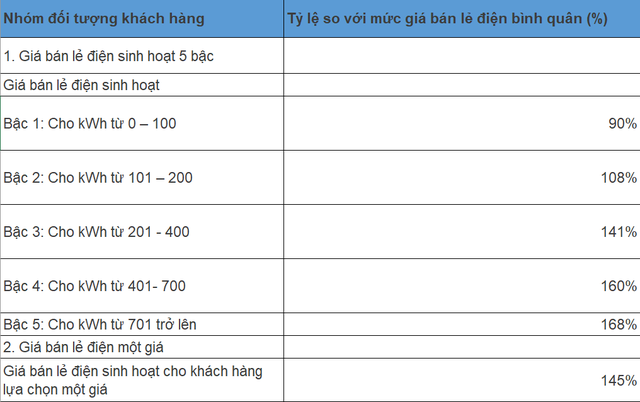 gia dien mot gia co the tuong duong 145 - 155% gia ban le dien binh quan hinh 2