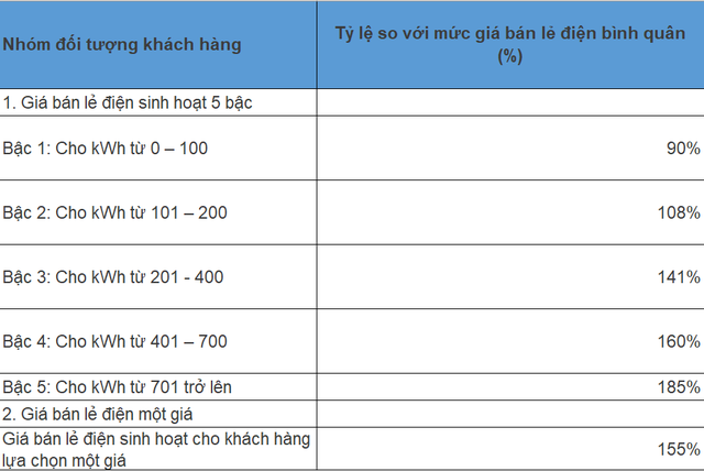 gia dien mot gia co the tuong duong 145 - 155% gia ban le dien binh quan hinh 3