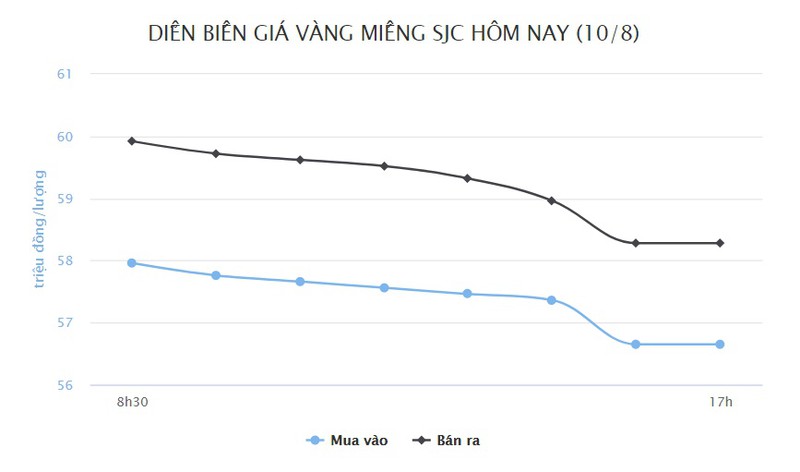 gia vang giam them hon 2 trieu dong/luong hinh 1