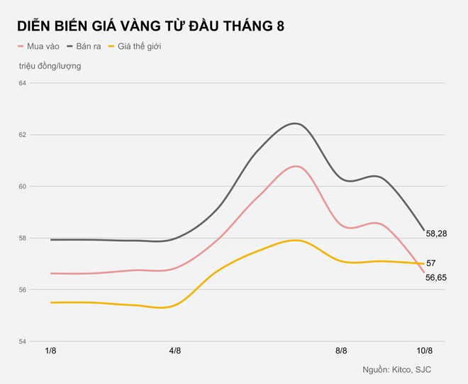 gia vang giam them hon 2 trieu dong/luong hinh 2