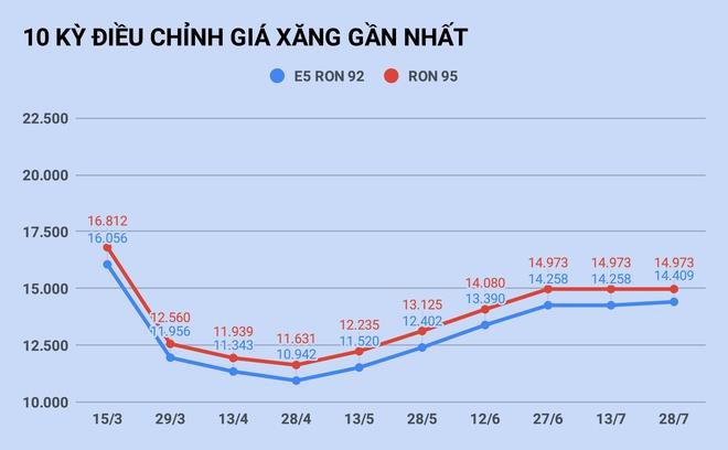 gia xang tang hay giam vao ngay mai 12/8? hinh 1