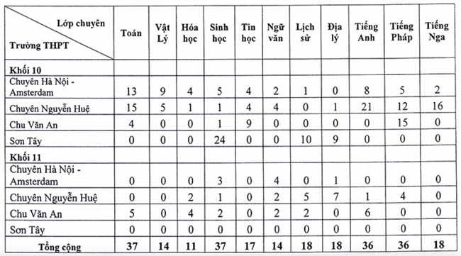 cac truong thpt chuyen tai ha noi tuyen sinh bo sung lop 10 hinh 1