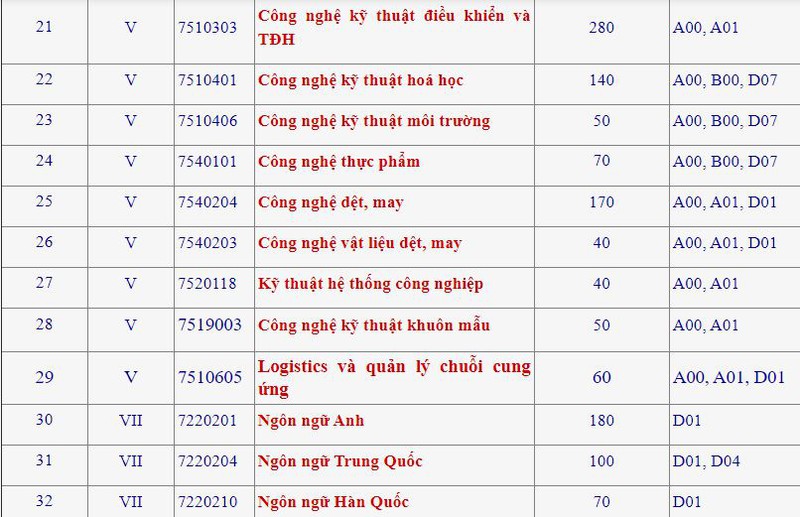 dh cong nghiep ha noi cong bo chi tieu tuyen sinh 38 nganh dao tao hinh 3