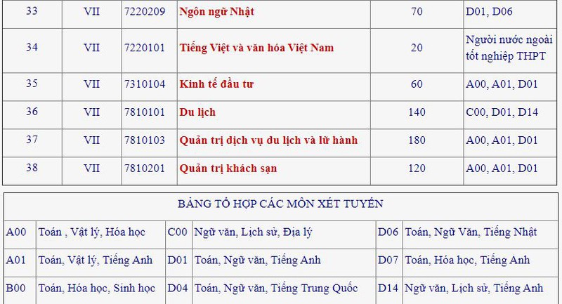 dh cong nghiep ha noi cong bo chi tieu tuyen sinh 38 nganh dao tao hinh 4