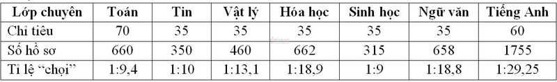 thpt chuyen su pham: ty le choi co lop 29 em lay 1 hinh 1