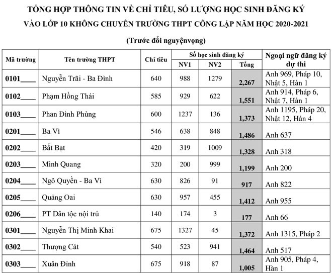 chi tiet ty le "choi" vao lop 10 thpt cong lap tai ha noi nam 2020 hinh 1