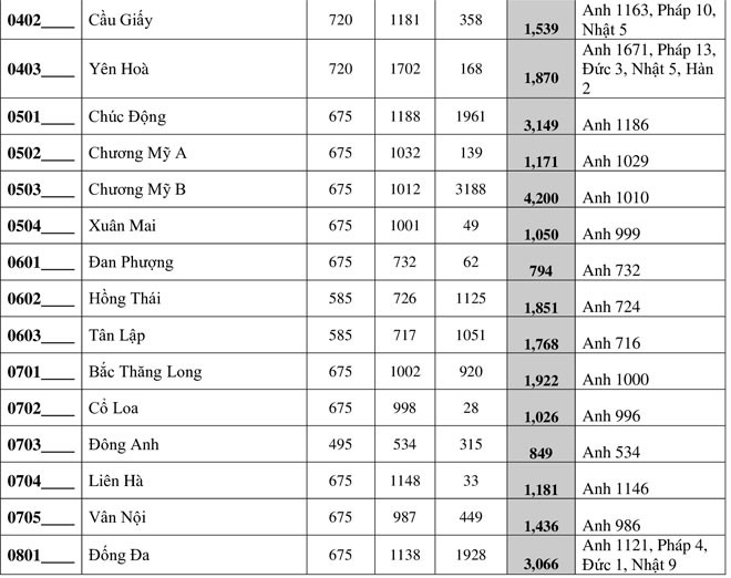 chi tiet ty le "choi" vao lop 10 thpt cong lap tai ha noi nam 2020 hinh 2