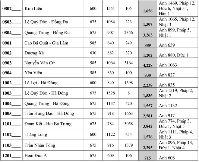 chi tiet ty le "choi" vao lop 10 thpt cong lap tai ha noi nam 2020 hinh 3