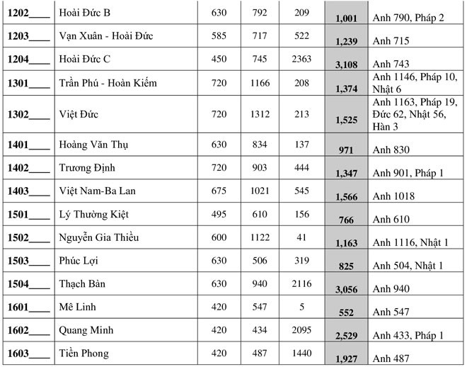 chi tiet ty le "choi" vao lop 10 thpt cong lap tai ha noi nam 2020 hinh 4