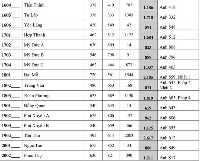chi tiet ty le "choi" vao lop 10 thpt cong lap tai ha noi nam 2020 hinh 5