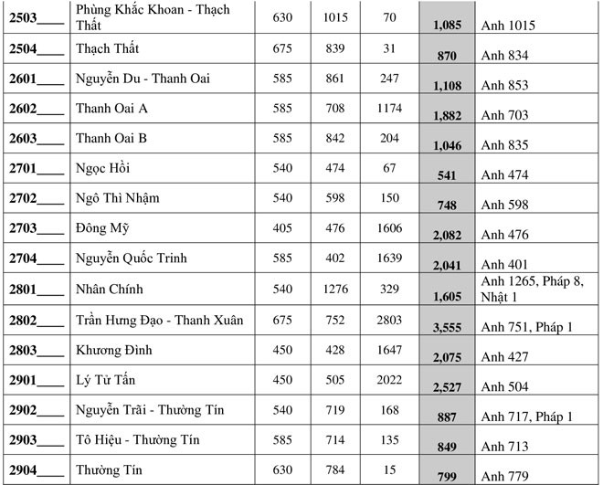 chi tiet ty le "choi" vao lop 10 thpt cong lap tai ha noi nam 2020 hinh 7