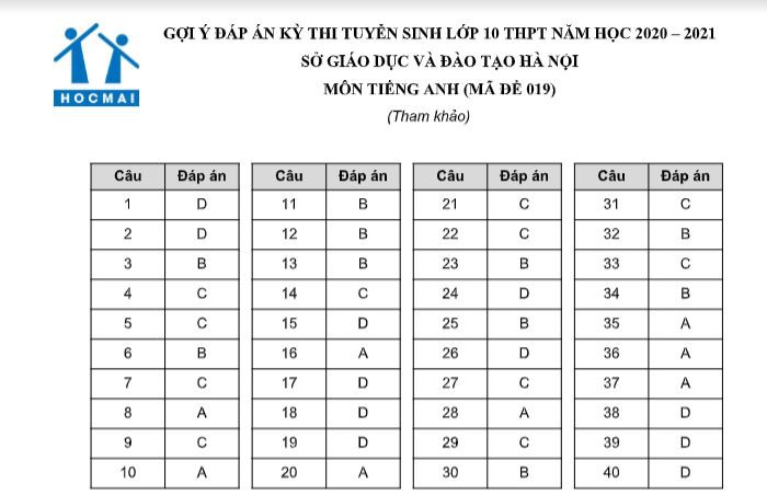 dap an cac ma de thi tieng  anh vao lop 10 cua ha noi hinh 1
