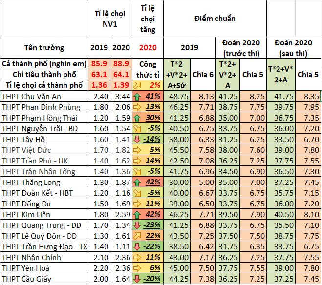 du doan diem chuan lop 10 tung truong o ha noi nam 2020 hinh 1