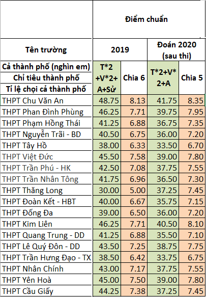 du doan diem chuan lop 10 tung truong o ha noi nam 2020 hinh 2